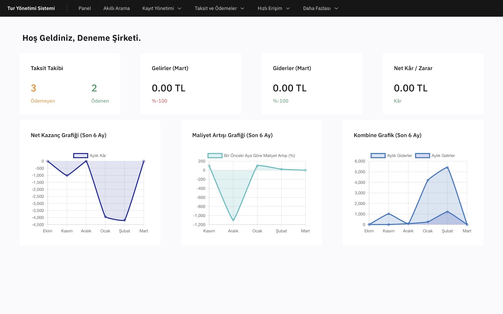 Screenshot of the Bus Management System Dashboard, containing statistics like income, expenses, registered passenger count and more.